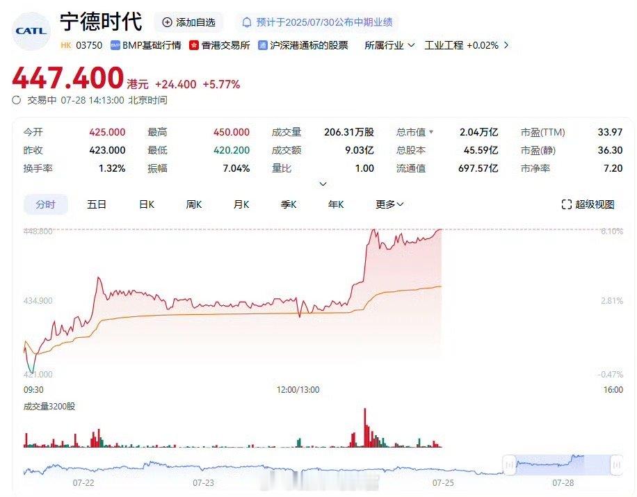 宁德时代港股涨超 6%，股价创上市以来新高，达到 450 港元。宁德时代港股股价