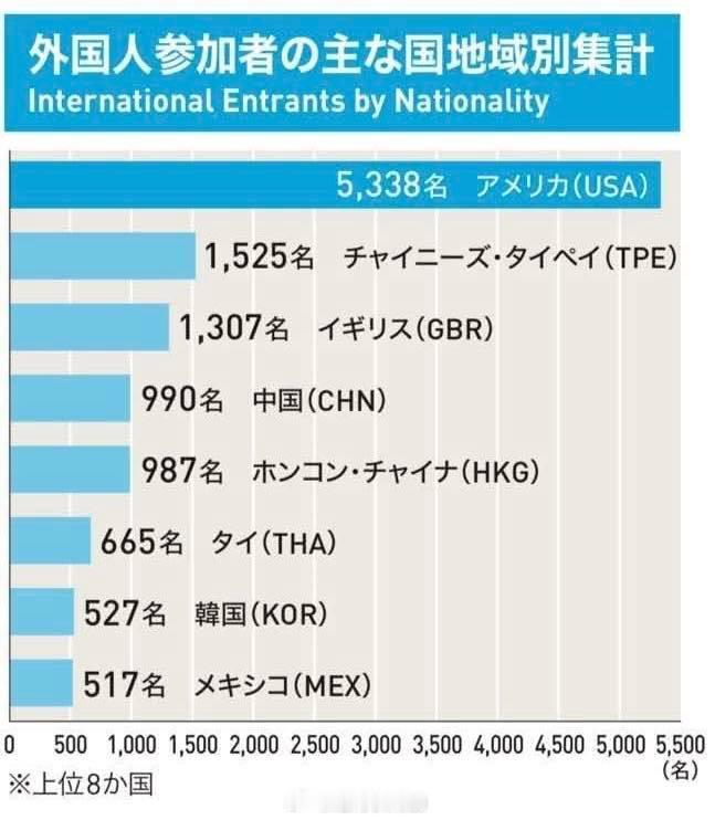 2025东京马拉松非日本籍跑者地区分布。上一个音频我说了台湾地区比内地参赛者多，