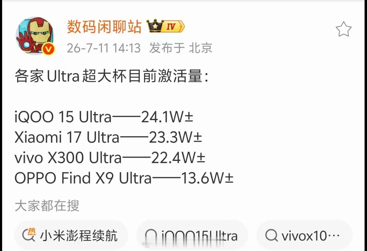 目前Ultra的激活量，iQOO15 Ultra排第一耶蓝厂双品牌成绩都很优秀，
