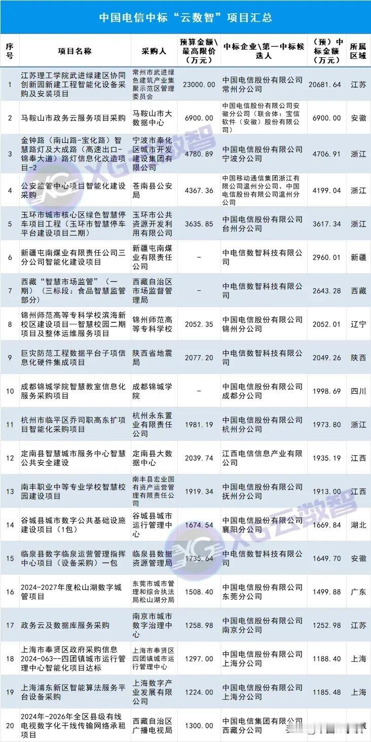 运营商在信息化领域的攻城掠寨果然了得。现在但凡信息化的招标，几乎少不了运营商在其