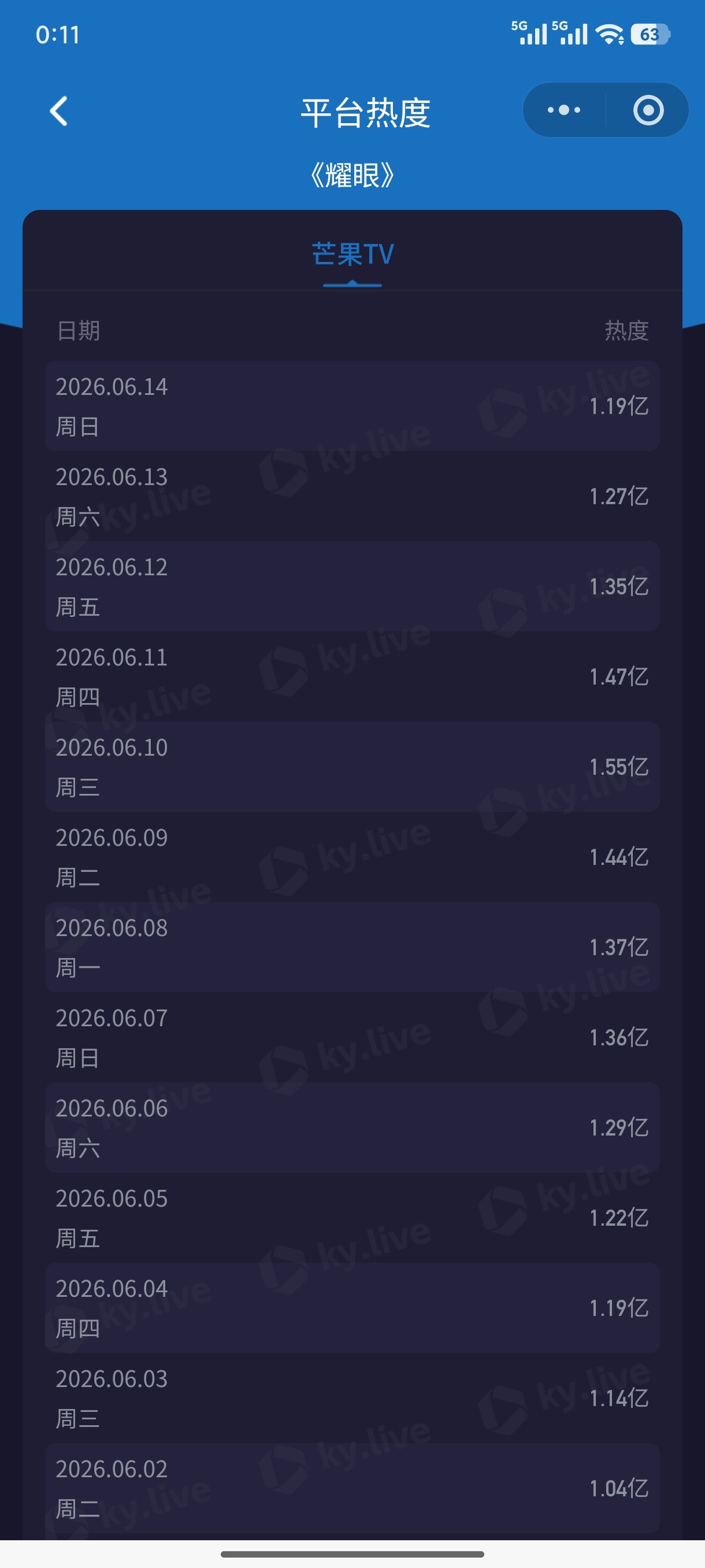 湖南卫视耀眼收视创新高 前端播放量1.19亿，大家一起挂播吧 