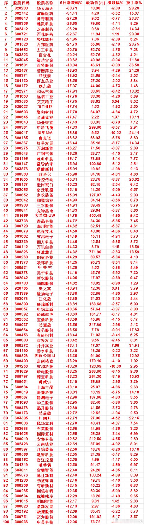 本周，整个市场“跌幅最多”的名单汇总 ​​​