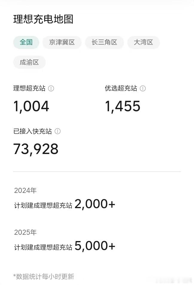 「11/3理想超充站项目进度」当前时间进度84.2%（308/366）建设进度5