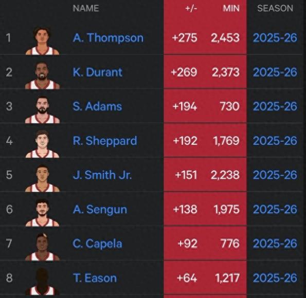 万万没想到，数据没有说谎，火箭本赛季至今正负值最高的球员居然不是杜兰特！
今天有