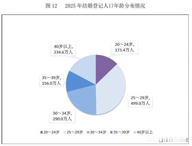 9月30日，民政部发布《2025年民政事业发展统计公报》，2025年结婚676.