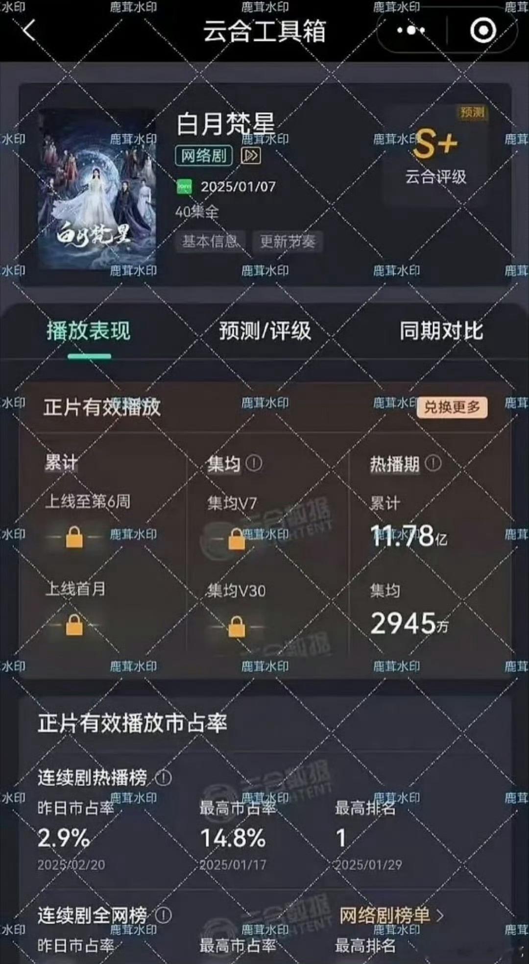 白鹿 敖瑞鹏白月梵星热播期云合集均2945万，居然卡9了…… 