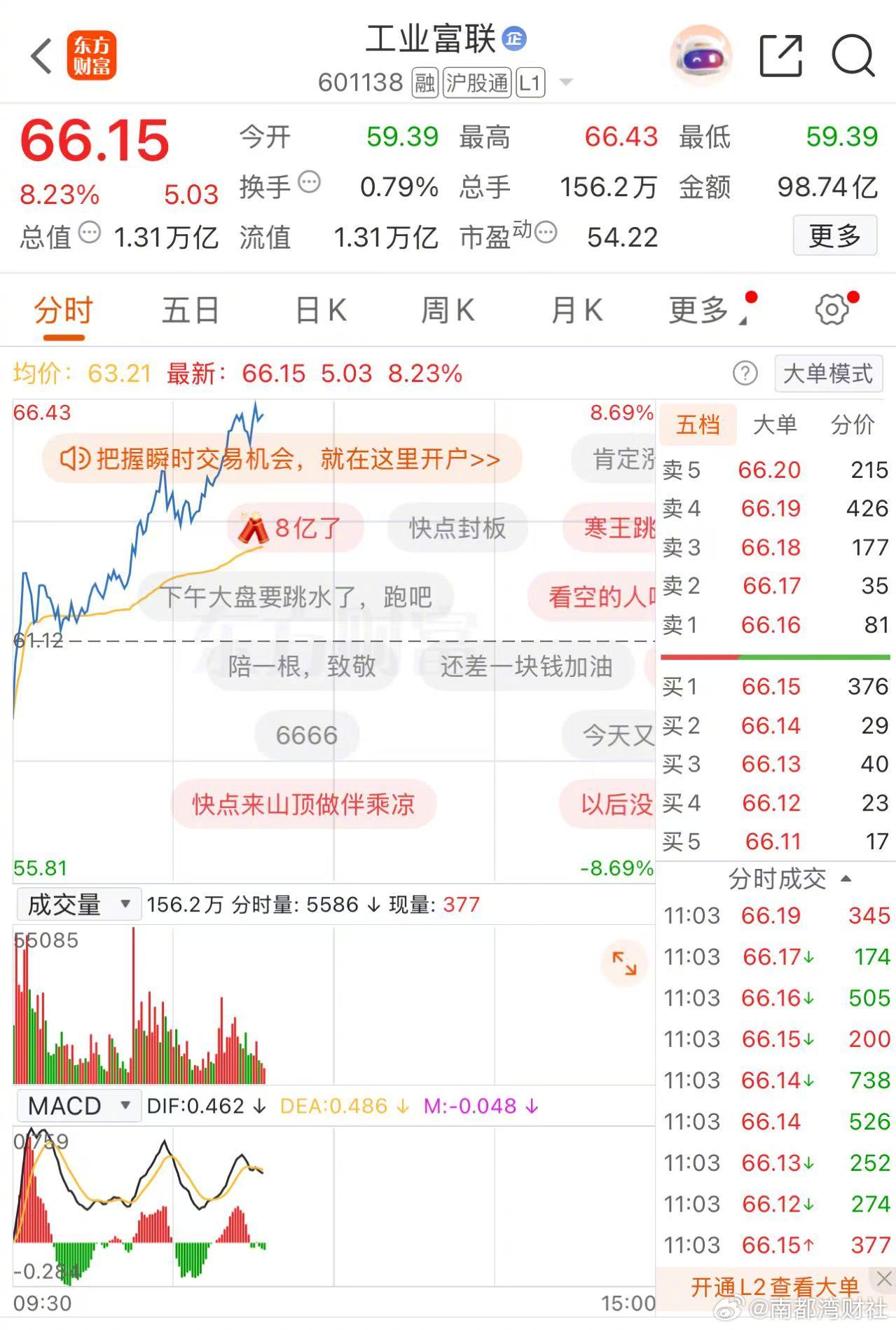 #工业富联总市值突破1.3万亿元#【#工业富联股价再创历史新高#，总市值突破1.