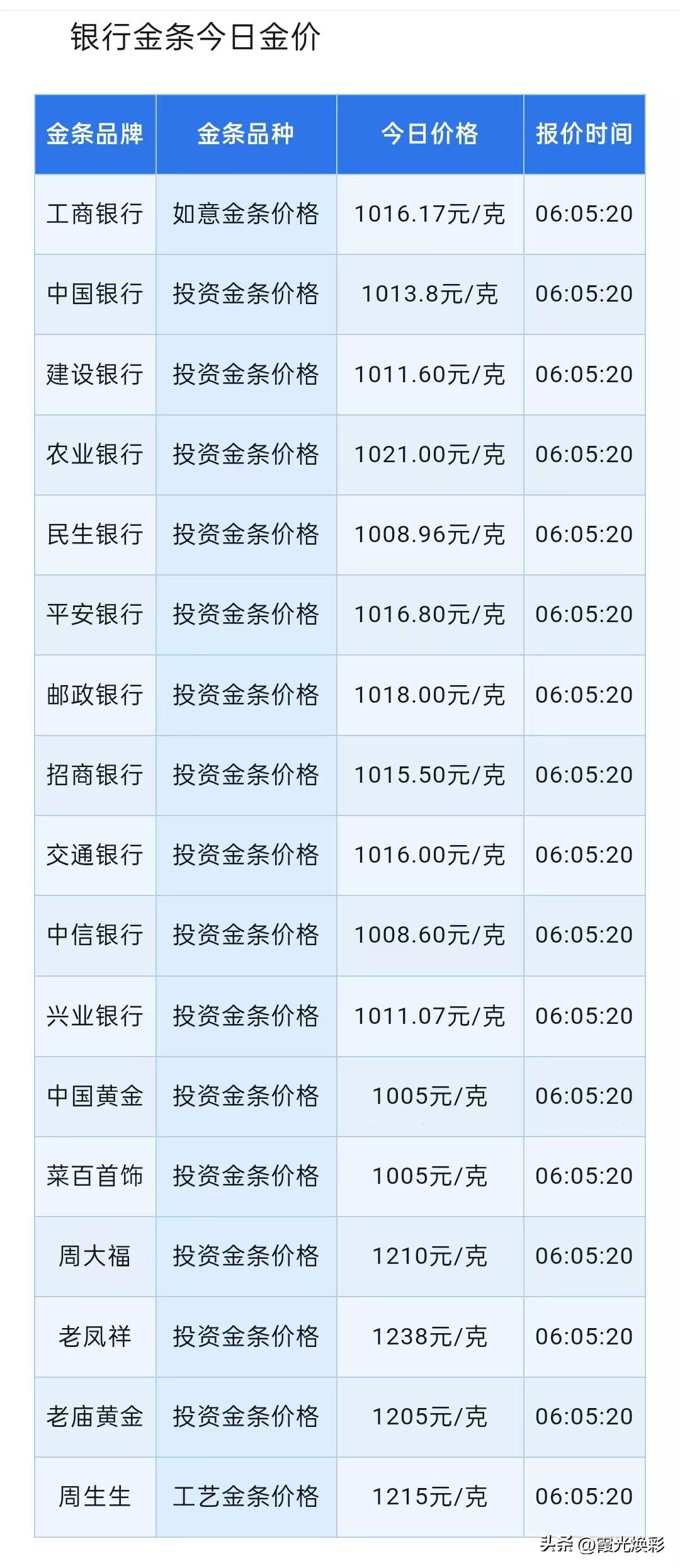 今日金价！四大银行金条报价分别为多少钱一克了？以及黄金此番波动主要受什么影响的？