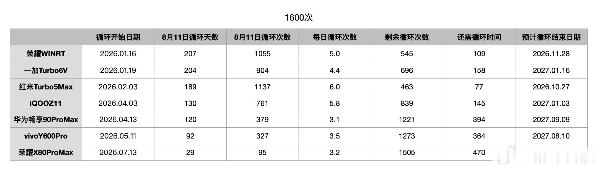 今天统计了一下我们目前还在循环的7台手机的剩余循环时间：手机电池寿命横评 荣耀W