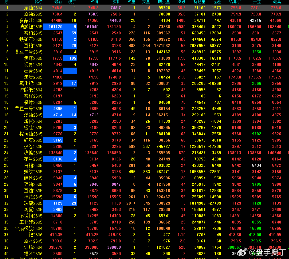 农产品开始转换上周，保证金低，性价比高 