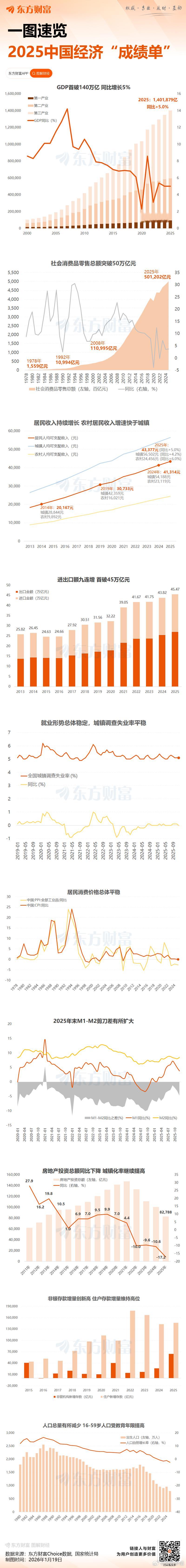 一图速览2025中国经济“成绩单”🌹 