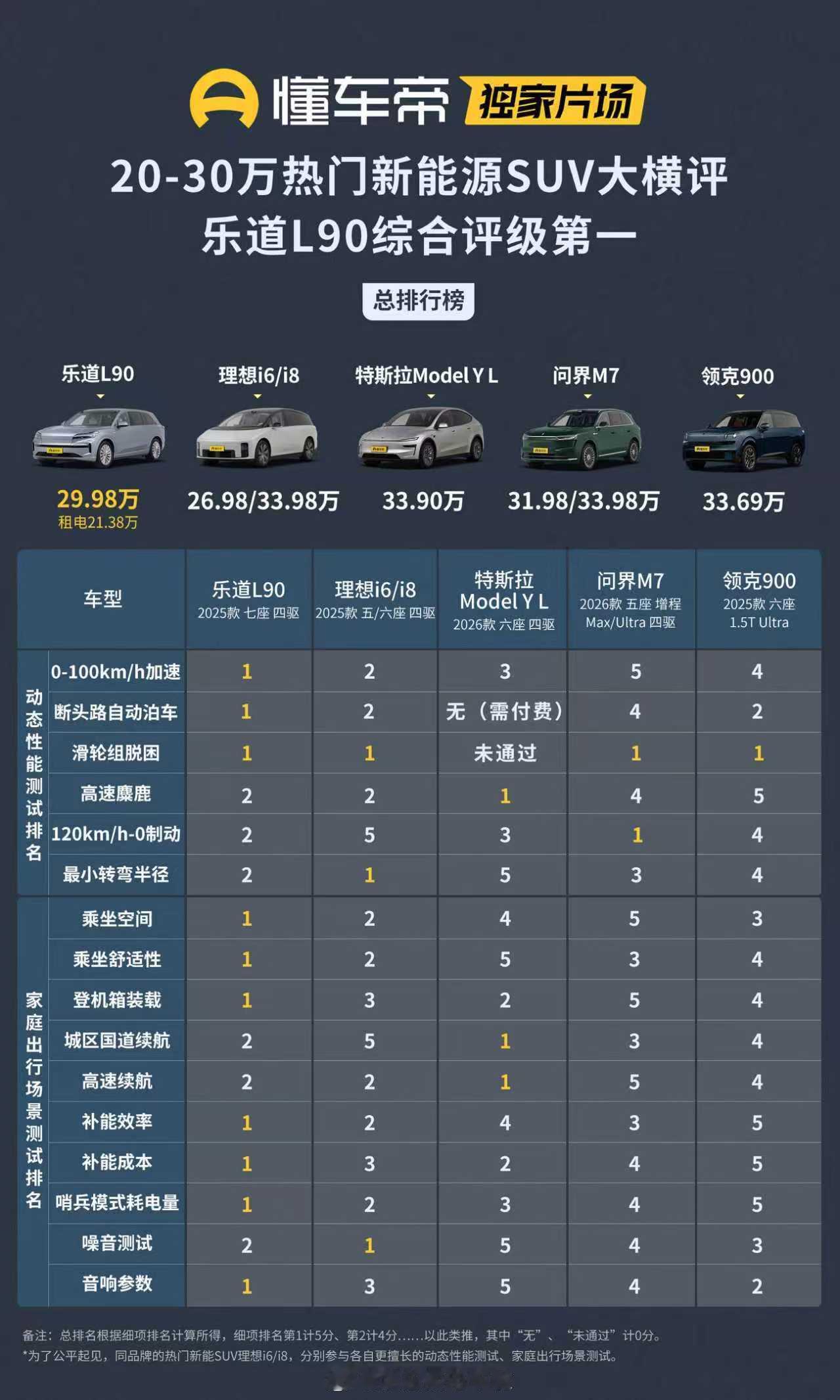 兄弟们，在懂车帝这波横评当中，乐道L90直接再次玩成了“个人秀”！上次6座SUV