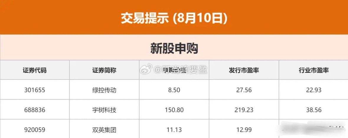 8.10股市早知道：1、外盘汇总：小涨，如图一。 2、今日提示：如图二。 3、财