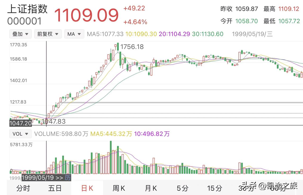 老股民都知道1999年5.19行情，就是一路上涨，没有回调，跳空缺口不回补，从1