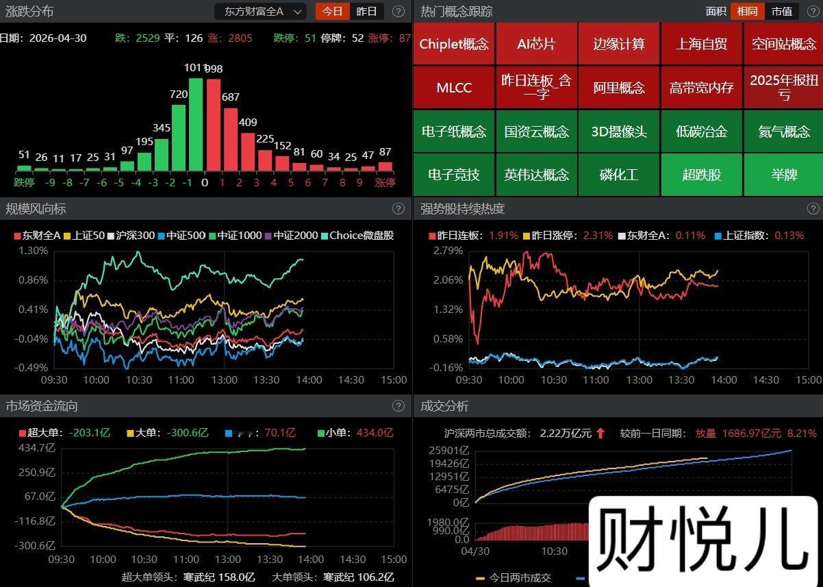 【盘面观察】 午后深成指及创业板跌幅收敛，科创50则延续强势表现，维持领涨，科技
