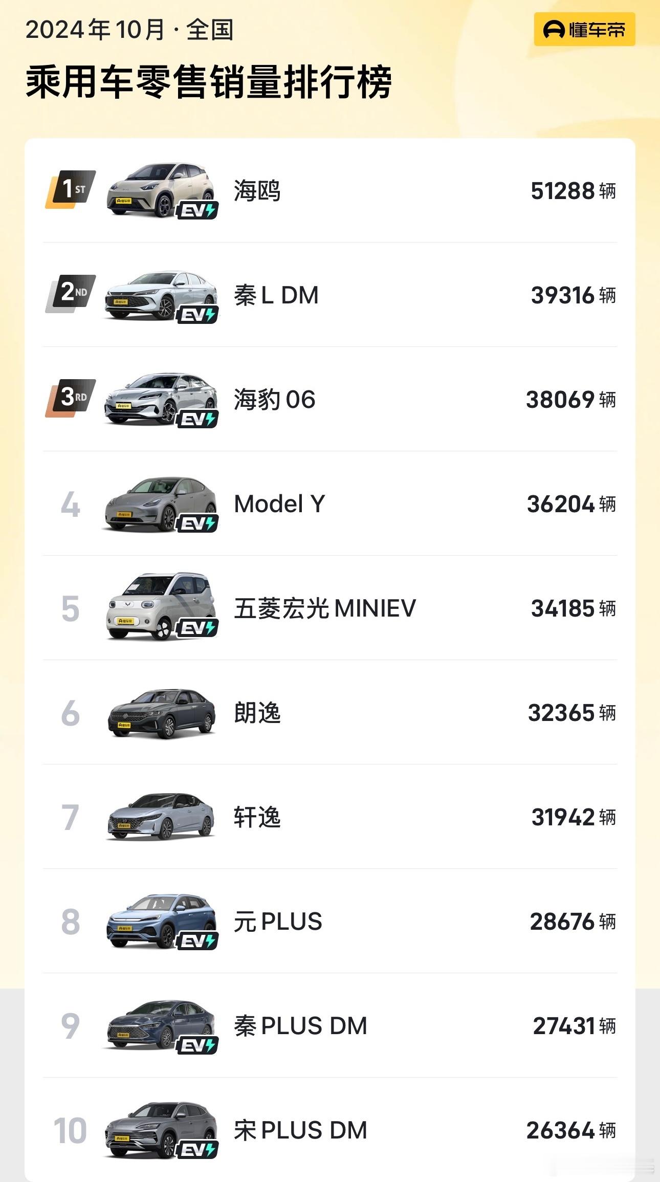 刚看了下上周的上险量，海鸥1.35万/周断崖式领先第二，11月看来是要奔着5.5