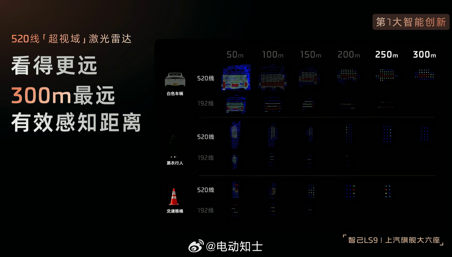 智己LS9搭载了520线激光雷达，最远感知距离是300m。  对比看下...