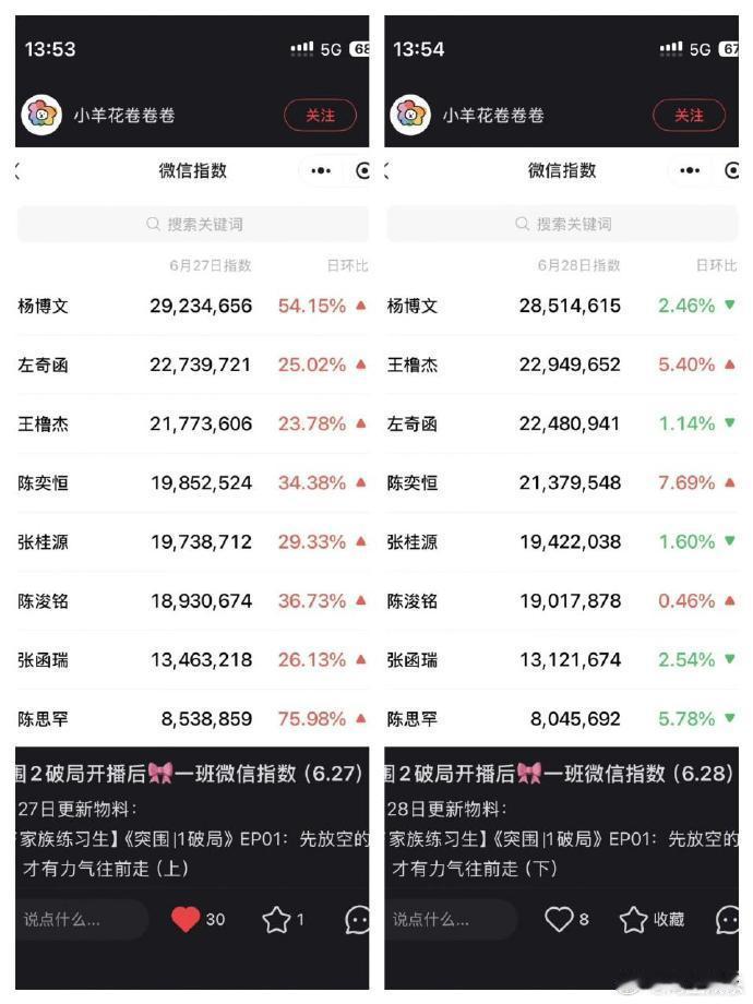 杨博文微指断层第一杨博文突围热度杨博文突围热度，杨博文微指断层第一，咱就说我们博