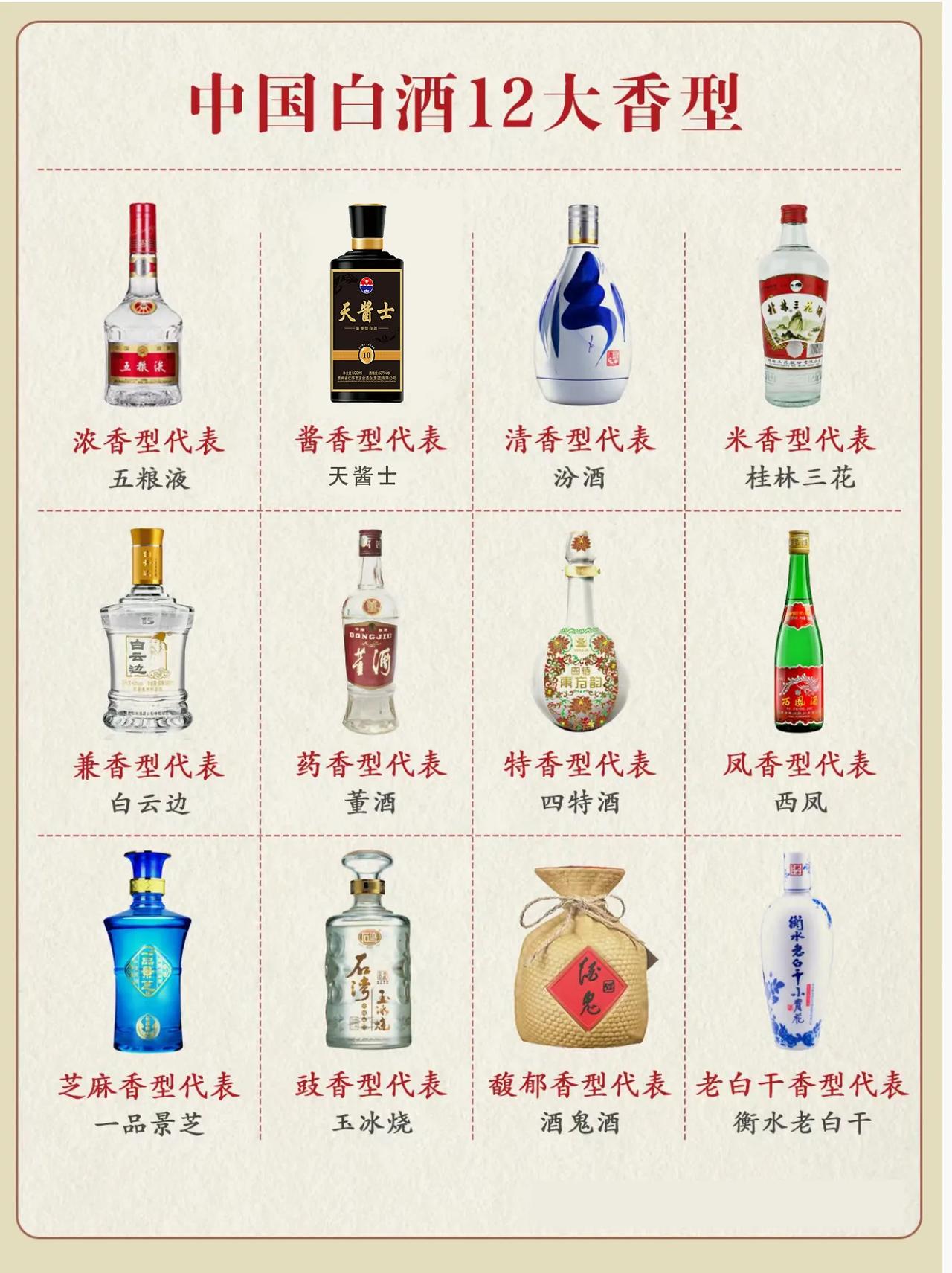 中国白酒十二大香型简称！

4大基础香型：
①浓香型：1979年，五粮液为代表。