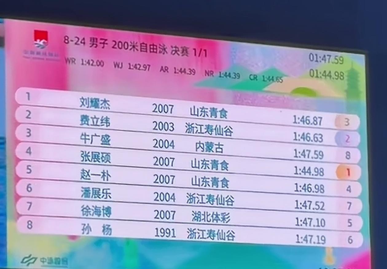 潘展乐状态下滑，孙杨和一群小十几岁的00后竞争！

孙杨真不容易，1991年出生