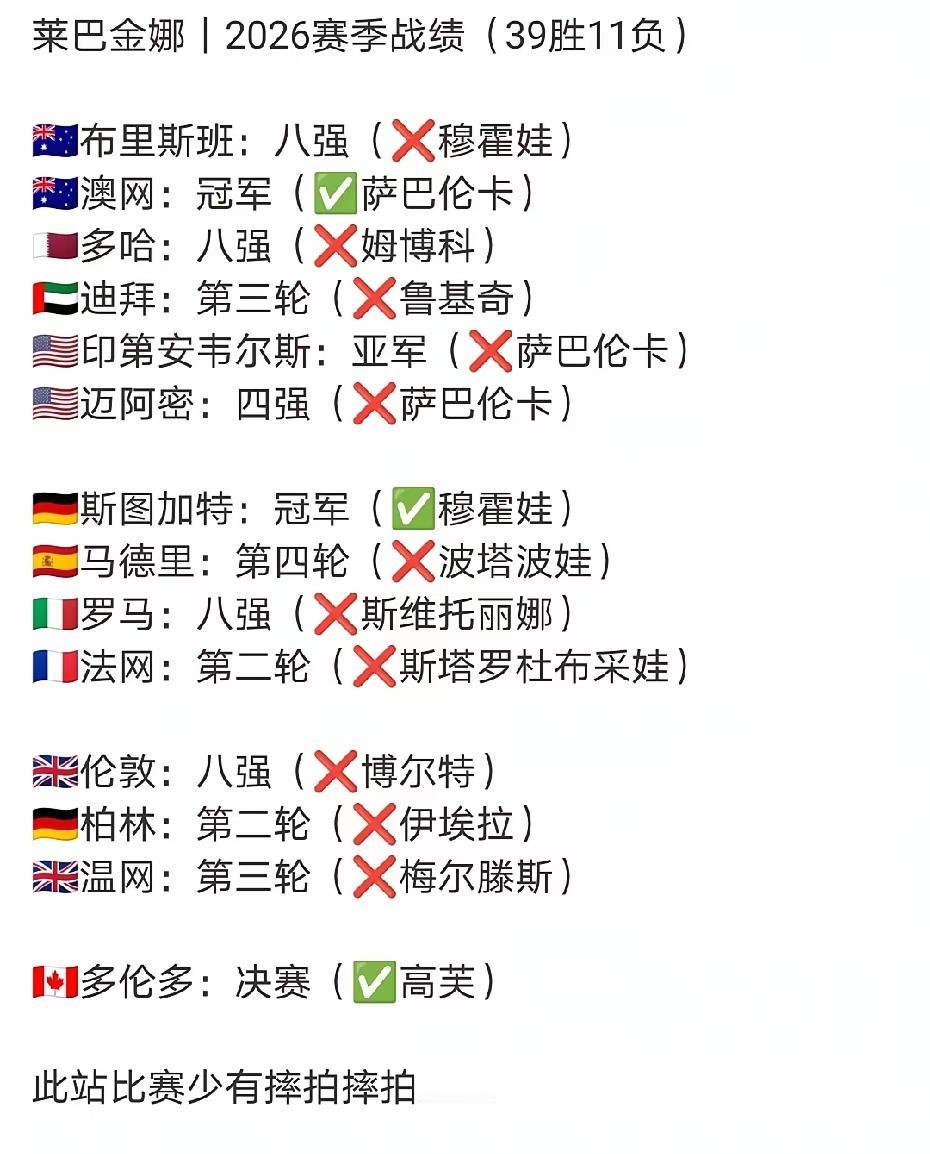 莱巴金娜登顶冠军积分榜，但是她和历史顶级选手相比弱了一点。
今年莱巴金娜参加14