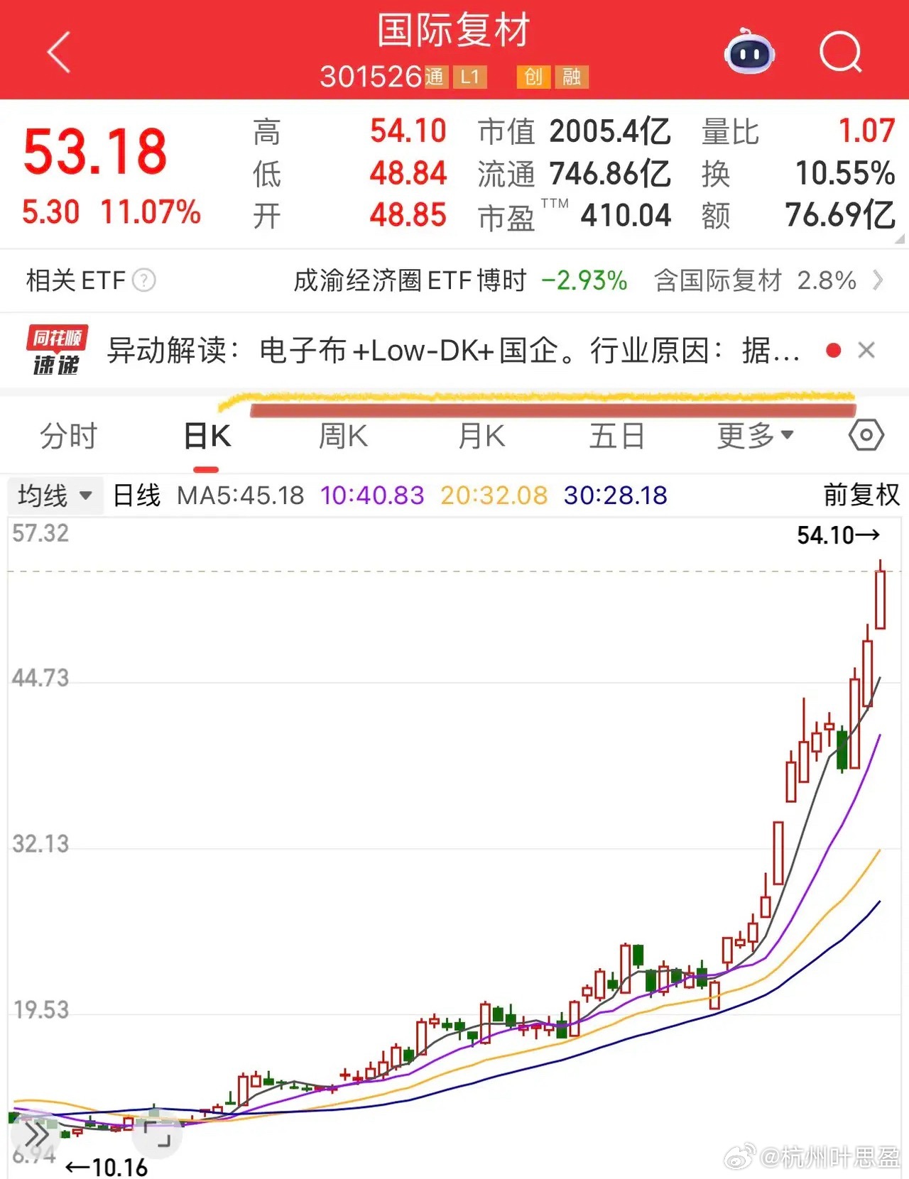 科技几个方向还在创新高！电子布国际复材、中国巨石、宏和科技新高，光刻胶彤程新材新