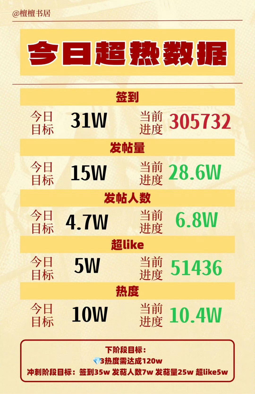 今天超来客5.2w吧，讨个好彩头逐本全球品牌代言人檀健次 ‖檀健次