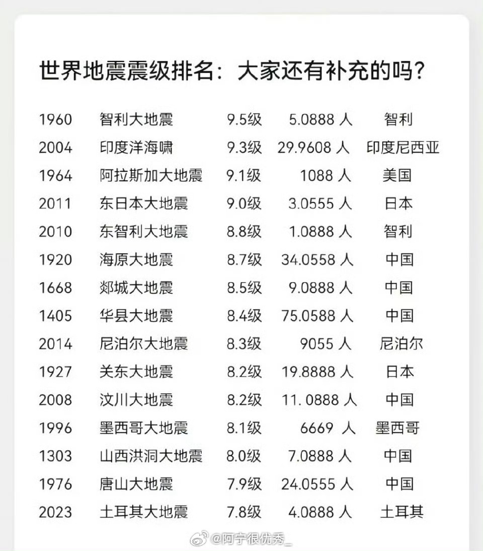 全球地震震级排名：都是伤亡惨重的大地震