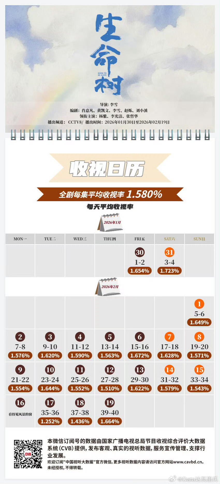 杨紫、胡歌《生命树》cvb1.58％ 还真是1.5保卫战了