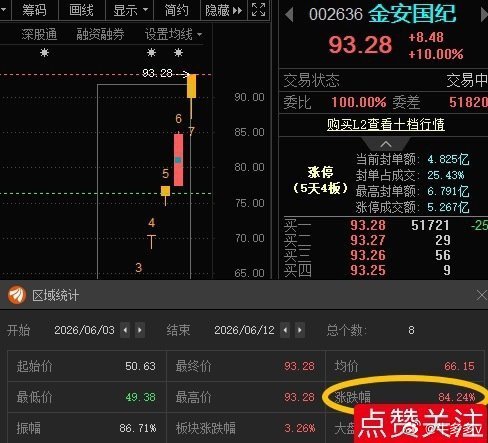 金安国纪002636📈累计涨超84%[666][666][666]盛世天下女帝