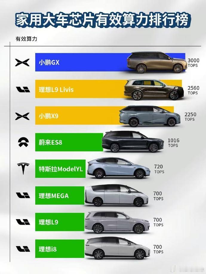 算力也有公摊面积吗  小鹏GX这个应该算超级大平层吧......建议车企都把芯片