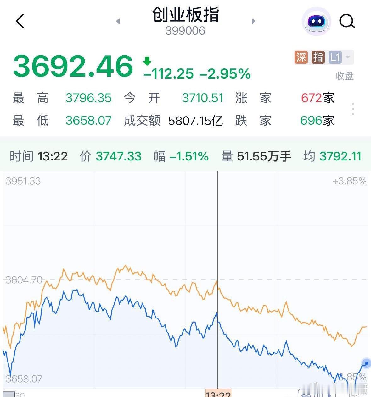 A股今天为何大跌？四大原因找到了跌跌更健康，尾盘抄底资金涌入创业板指数猛拉明天看