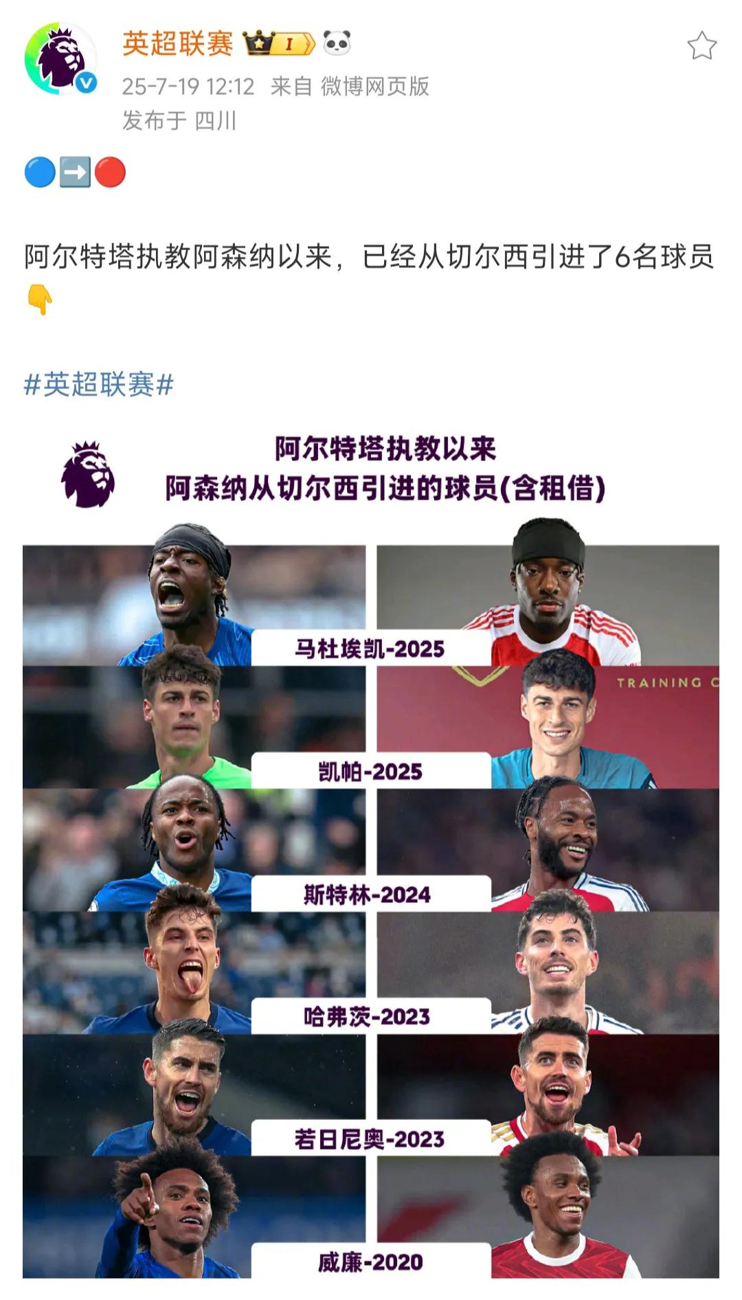 阿尔特塔执教阿森纳6年，已经引进6名切尔西球员，为什么？？

因为利物浦，曼城的
