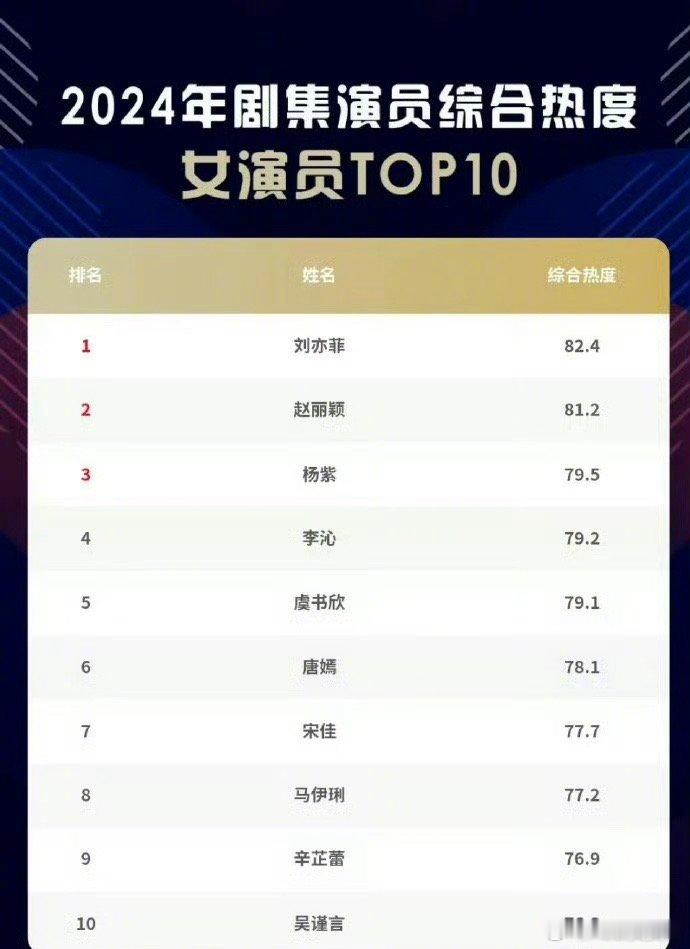 2024年女演员电视剧角色讨论热度top10出炉。刘亦菲、赵丽颖、杨紫前三。其他