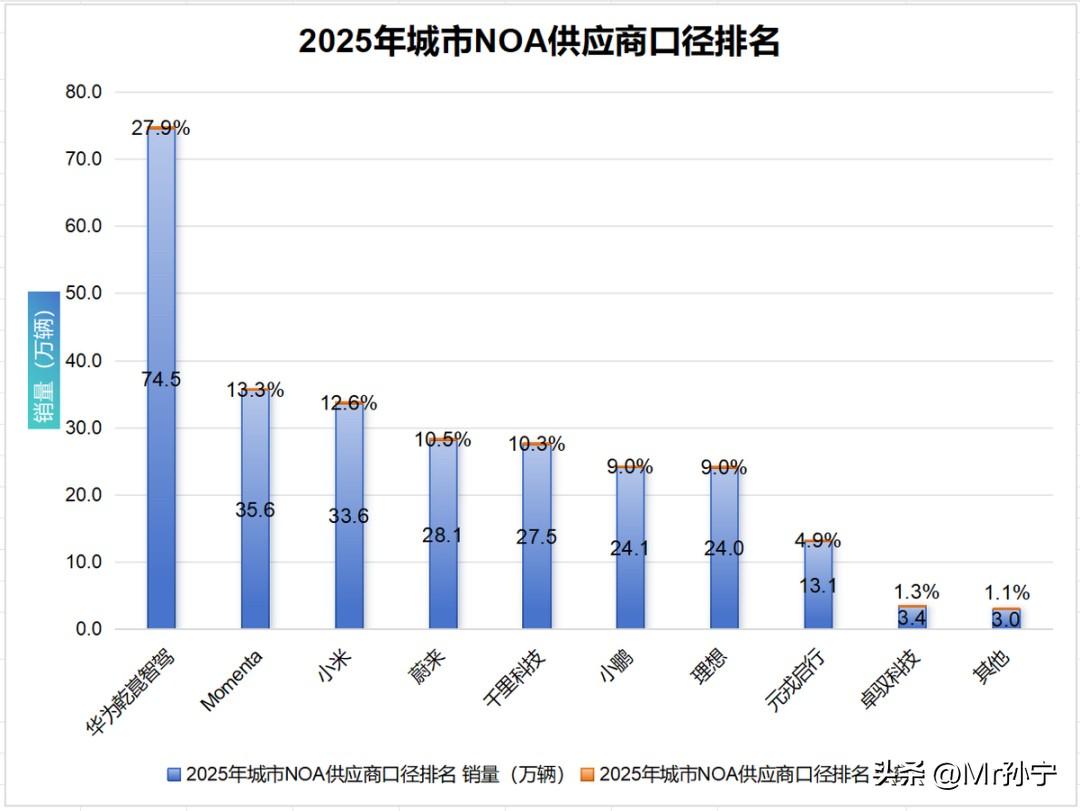 辅助驾驶一超多强格局已定！华为乾崑拿下28%份额！成超级龙头！

刚刷到「汽车公
