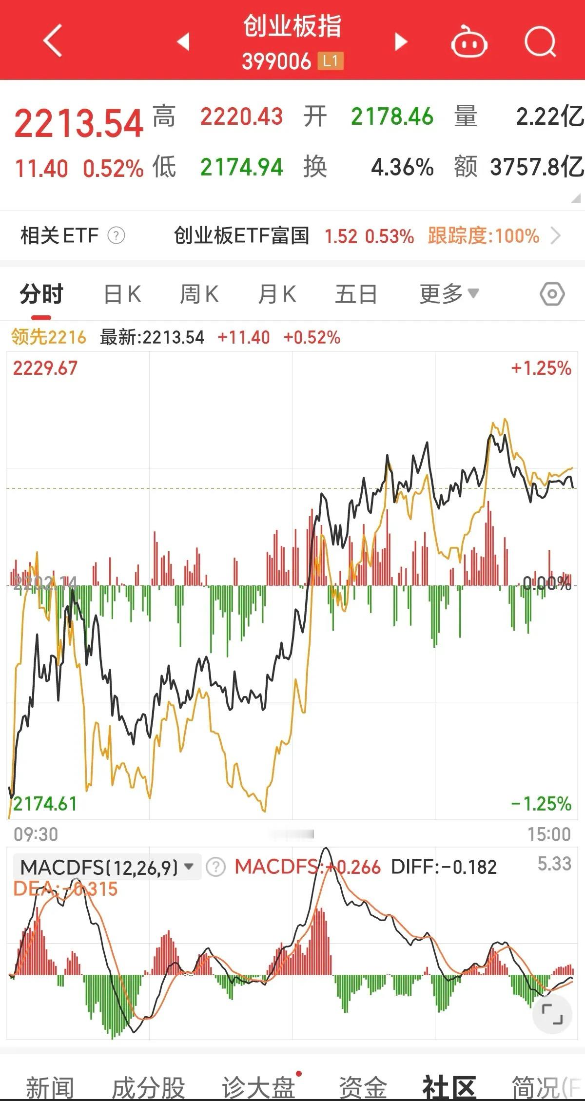 今天大盘真强势！受昨天晚上美股大跌影响，今天大盘大幅低开后，但仅仅下探一会儿，沪