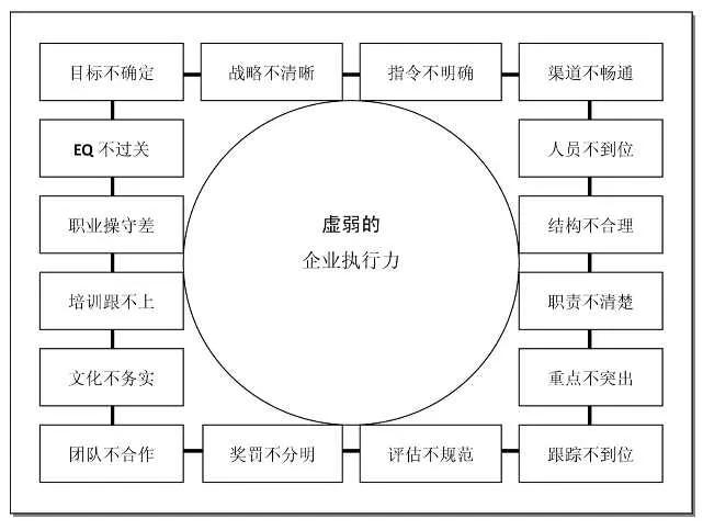 虚弱执行力模型