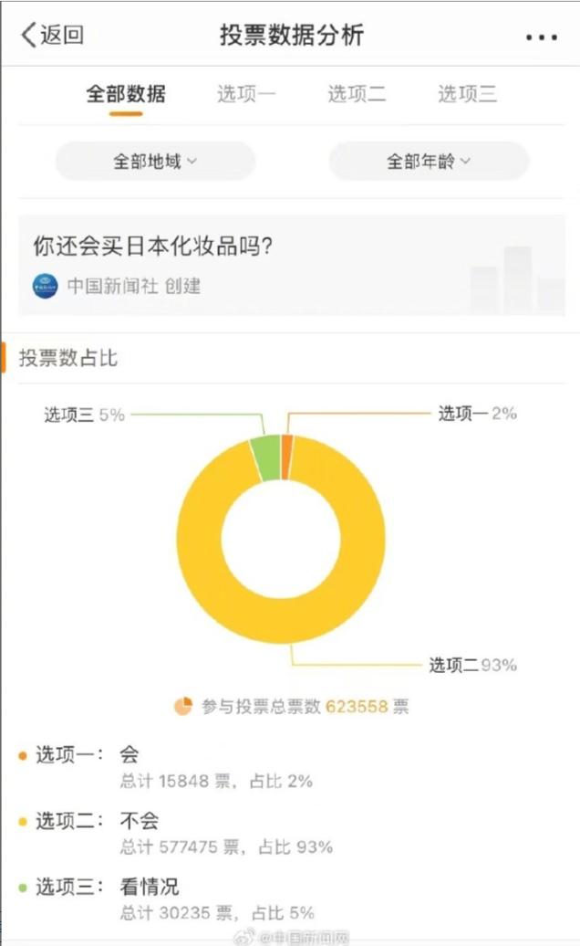 报道称中国进口日妆大幅下滑，多个日妆品牌自证清白，仍遭退货，九成网友选择不再买日