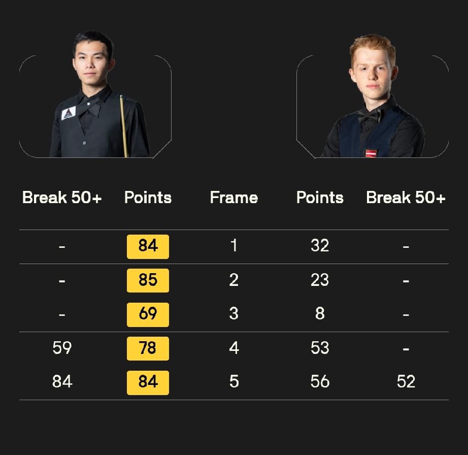 邓壕辉 5-3 汤姆·福德
范争一 5-1 吉米·怀特
刘宏宇 5-0 阿米特尔