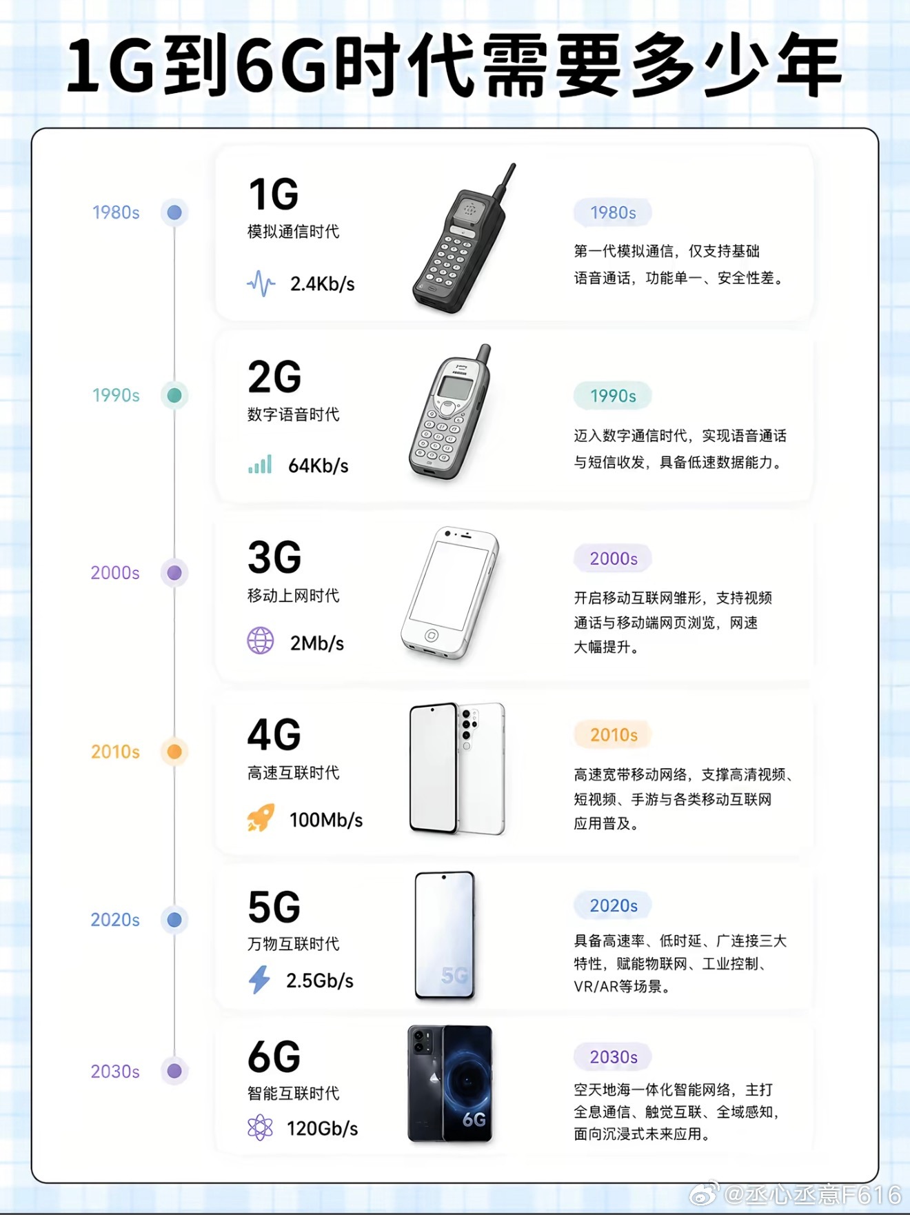 1G到6G需要多少年？2G带来了短信与上网，更清晰稳定的通话。3G带来了图片，互