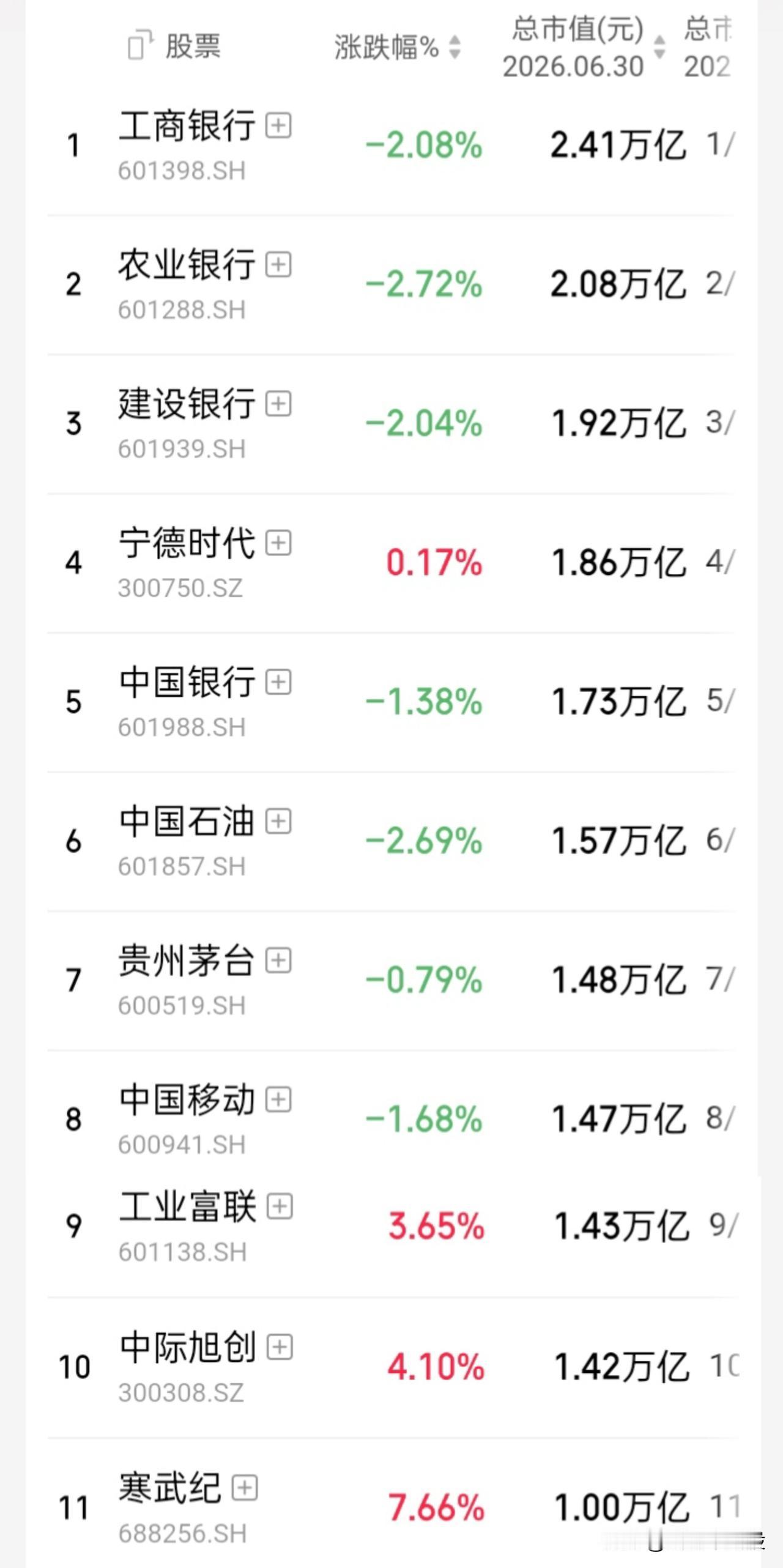 【2026年上半年a股收官观察】AI链科技股抱团独秀a市！上证”半年涨幅3.16
