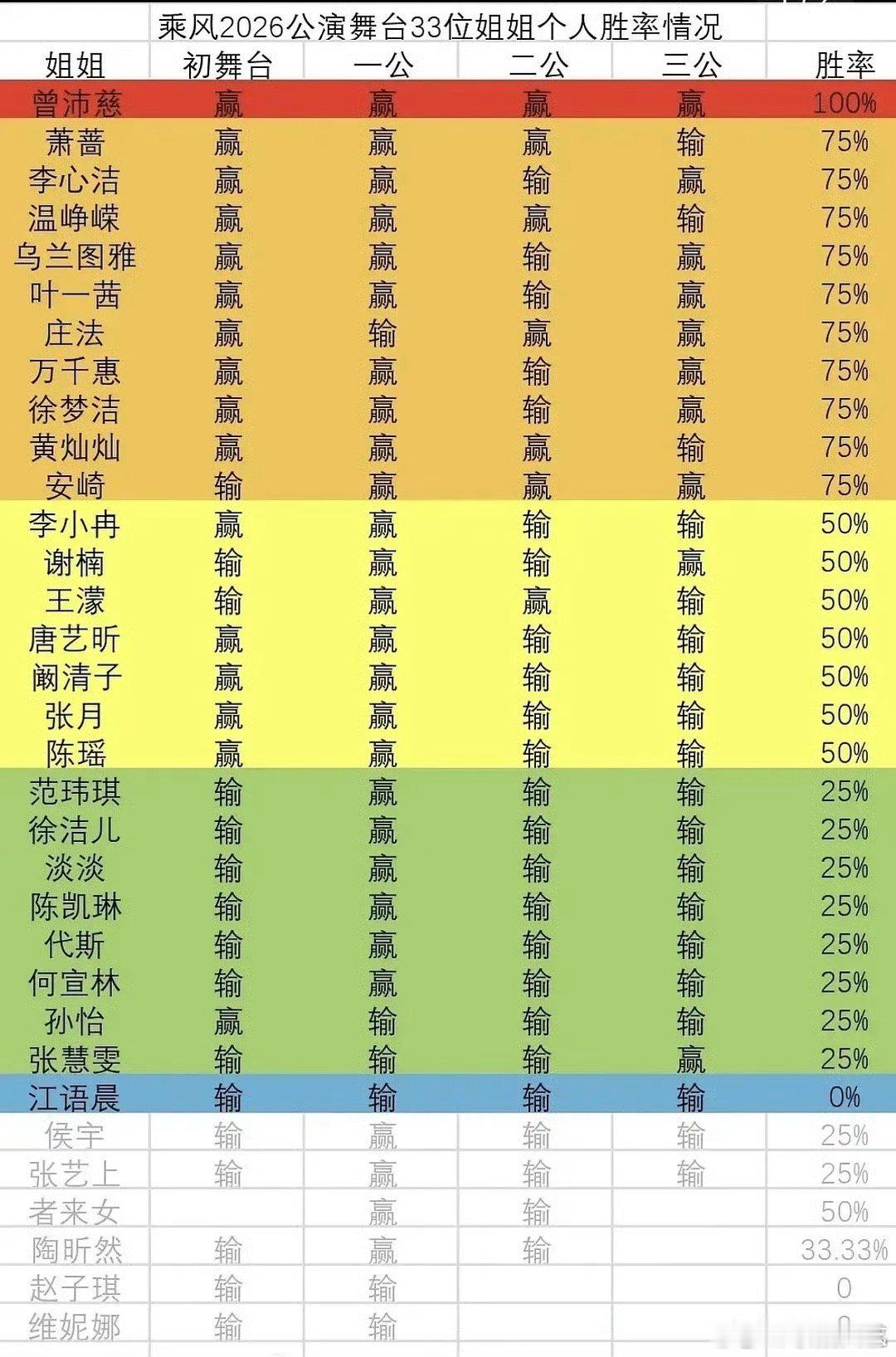 曾沛慈浪姐没输过曾沛慈浪姐公演没输过 曾沛慈浪姐公演没输过 ，好厉害呀 