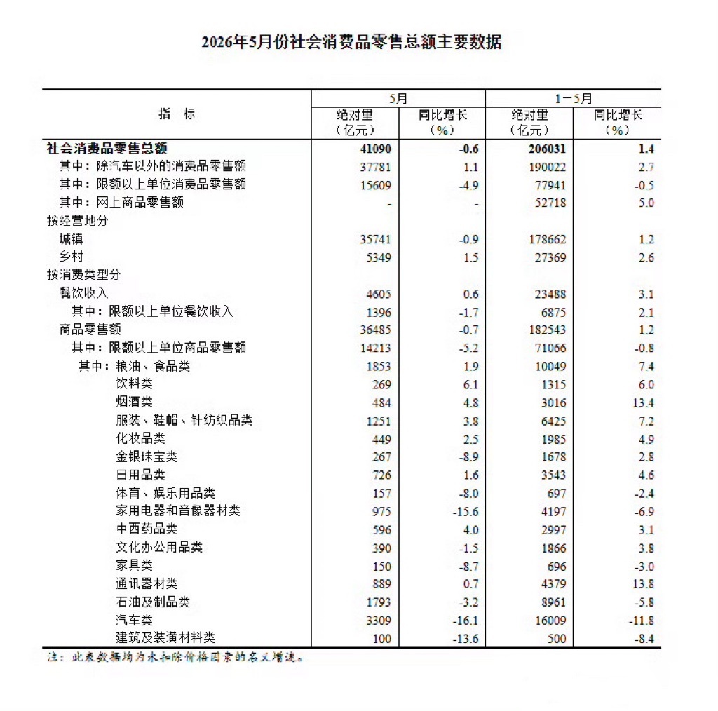 中国6月社会消费品零售总额同比 1%，前值 -0.6%7月15日，据国家统计局数