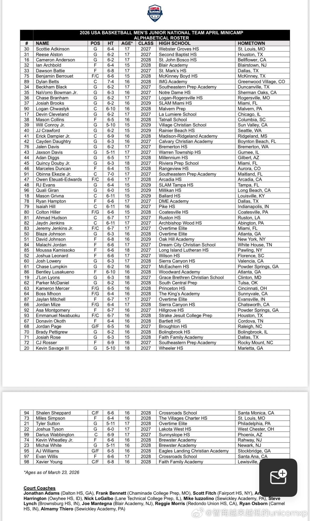美国国青迷你训练营完整名单NCAANBA