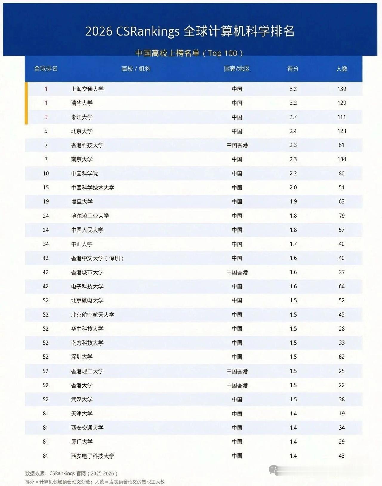 印象中，中国人民大学是一所人文社科类高校，其人文社科学科与北京大学处于同一水平线