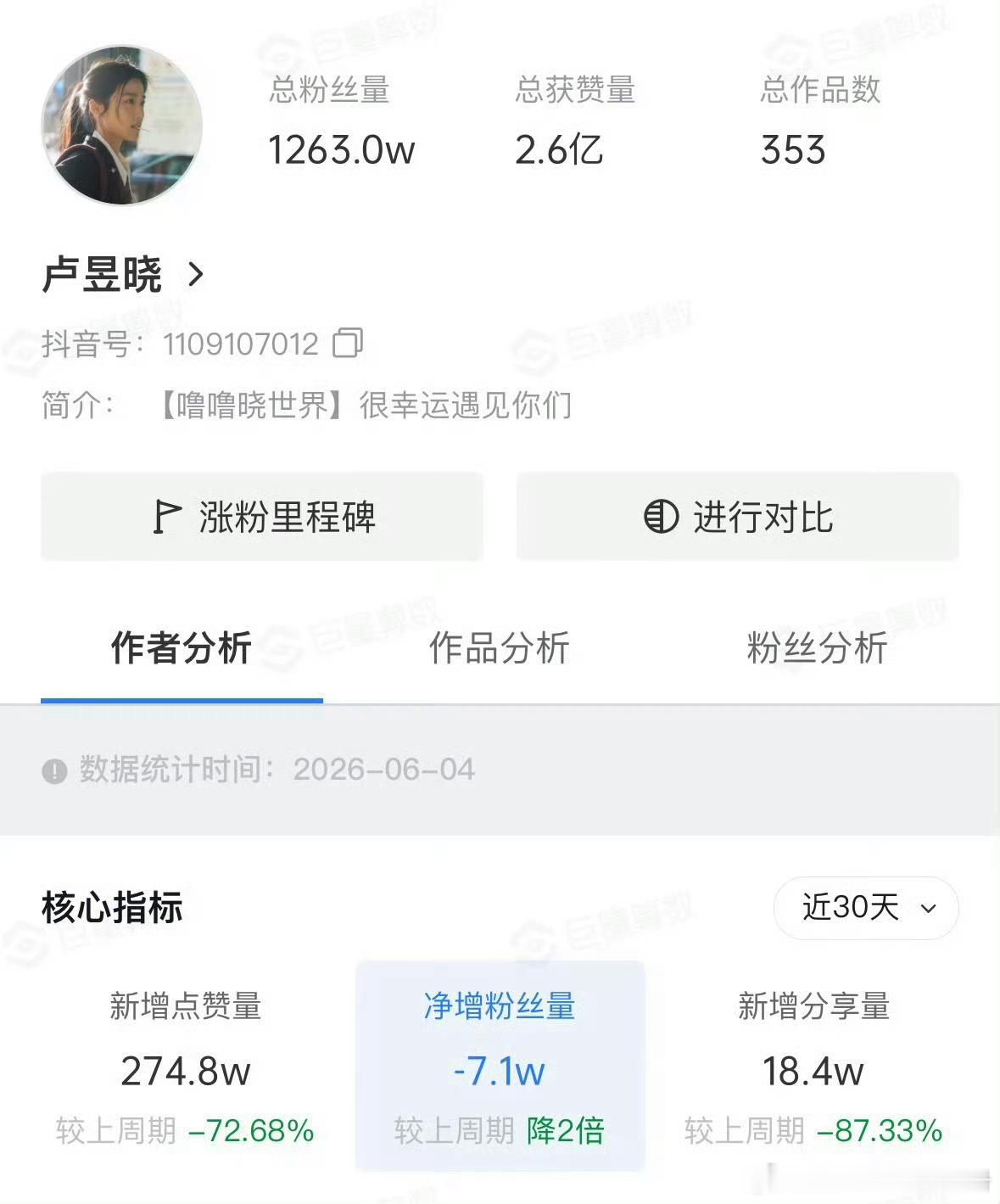 白鹿 王鹤棣 卢昱晓下沉市场近期持续掉粉白鹿掉粉131.6w王鹤棣掉粉50.4w