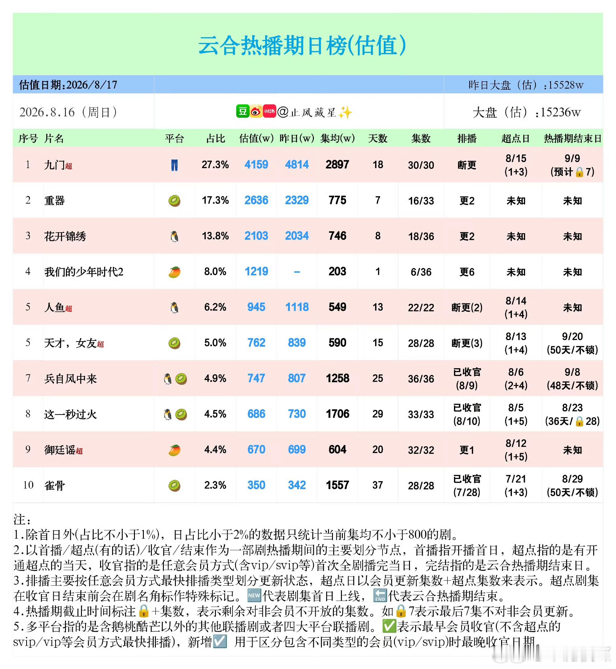 我们楼人在自己的圈子不出圈也够自己吃的饱饱的了，内娱大部分还比不上在芒果首日12