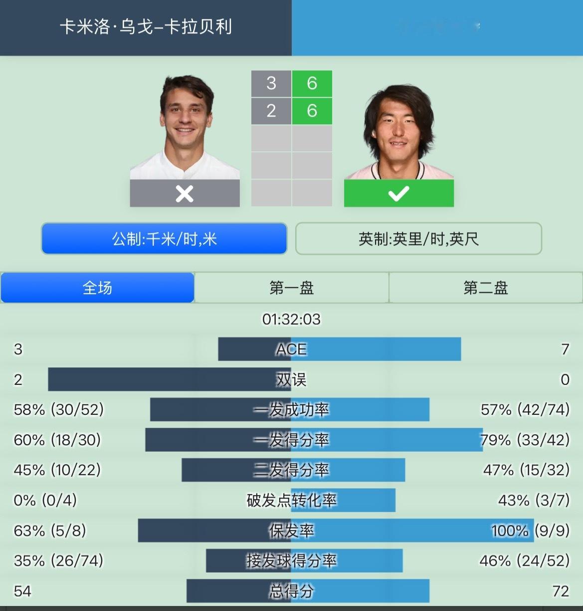布云朝克特今年首进决赛恭喜小布，决赛加油！ ​​​