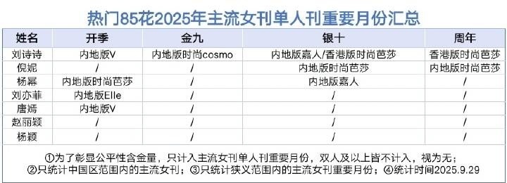 刘诗诗2025年主流女刊cosmo金九， 嘉人银十，v开季➕芭莎港版银十，芭莎港
