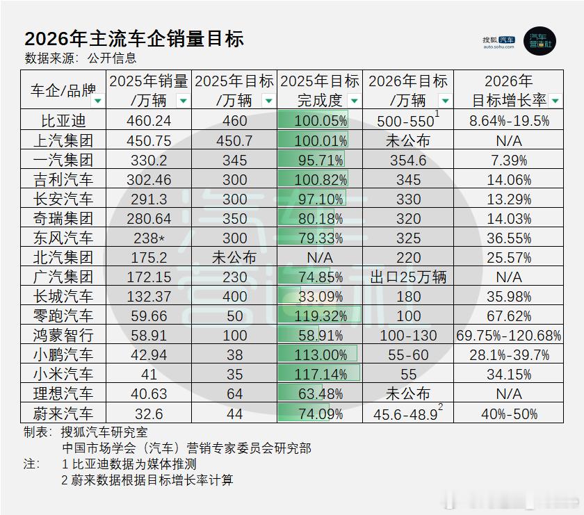 部分车企2025年销量达成以及26年目标如图所示你想说什么？我与汽车的日常